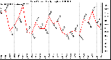 Milwaukee Weather Wind Speed Daily High