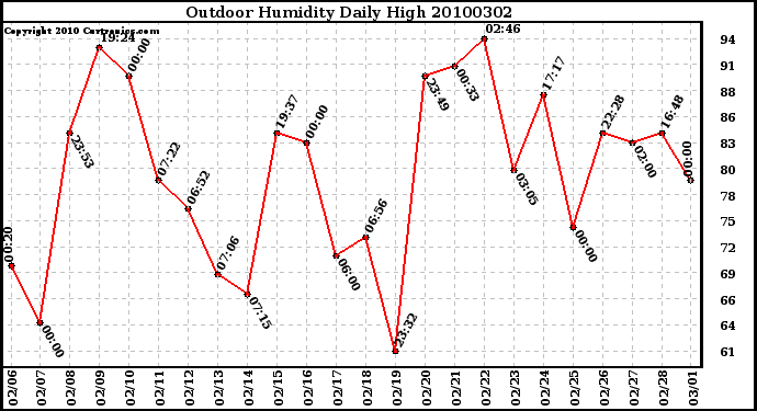 Milwaukee Weather Outdoor Humidity Daily High