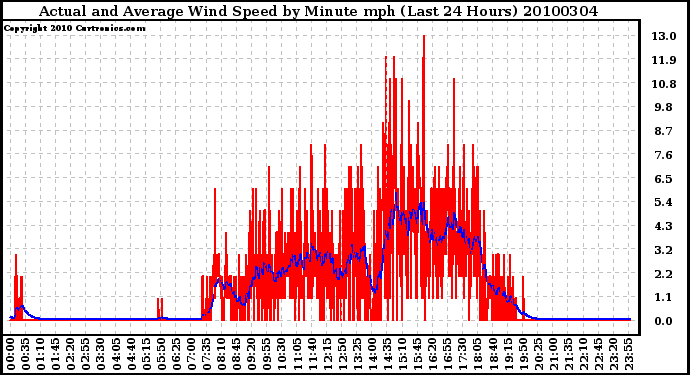 Milwaukee Weather Actual and Average Wind Speed by Minute mph (Last 24 Hours)