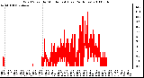 Milwaukee Weather Wind Speed by Minute mph (Last 24 Hours)