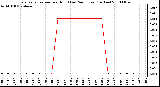 Milwaukee Weather Evapotranspiration per Hour (Last 24 Hours) (Inches)