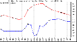 Milwaukee Weather Outdoor Temperature (vs) Dew Point (Last 24 Hours)