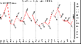 Milwaukee Weather Wind Speed Daily High