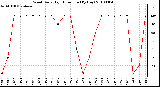 Milwaukee Weather Wind Daily High Direction (By Day)