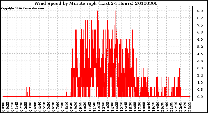 Milwaukee Weather Wind Speed by Minute mph (Last 24 Hours)