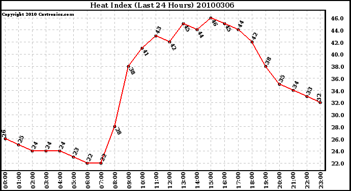 Milwaukee Weather Heat Index (Last 24 Hours)