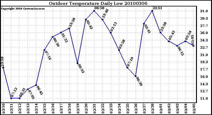 Milwaukee Weather Outdoor Temperature Daily Low