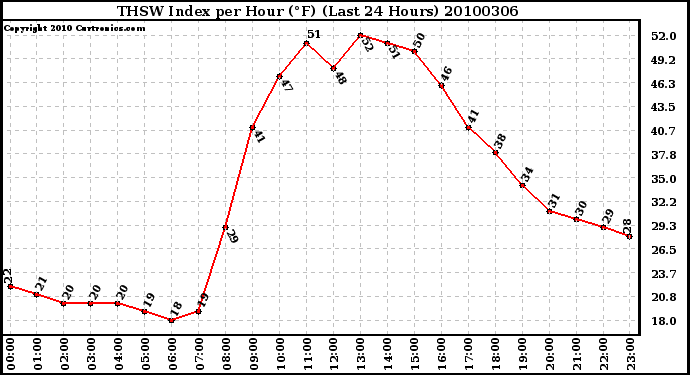 Milwaukee Weather THSW Index per Hour (F) (Last 24 Hours)