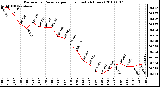 Milwaukee Weather Barometric Pressure per Hour (Last 24 Hours)