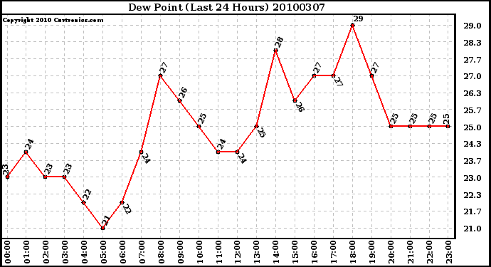 Milwaukee Weather Dew Point (Last 24 Hours)