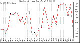 Milwaukee Weather Solar Radiation per Day KW/m2