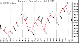 Milwaukee Weather Barometric Pressure Daily High