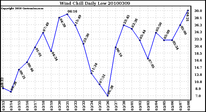 Milwaukee Weather Wind Chill Daily Low