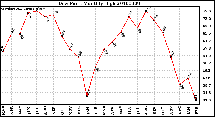 Milwaukee Weather Dew Point Monthly High