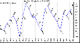 Milwaukee Weather Dew Point Daily Low