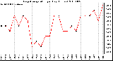 Milwaukee Weather Evapotranspiration per Day (Inches)