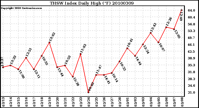 Milwaukee Weather THSW Index Daily High (F)