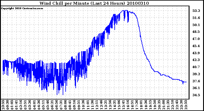 Milwaukee Weather Wind Chill per Minute (Last 24 Hours)