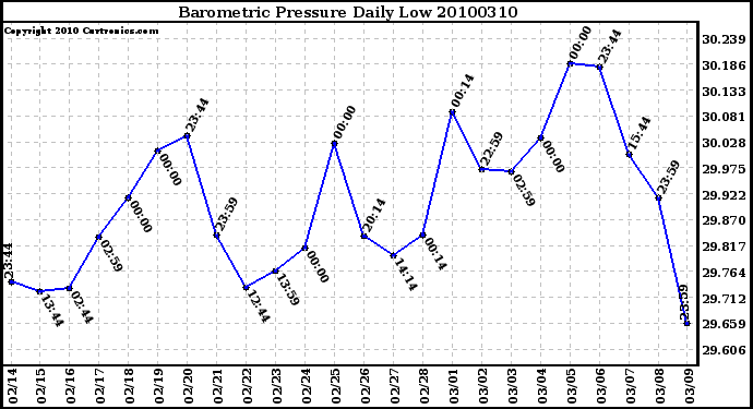 Milwaukee Weather Barometric Pressure Daily Low