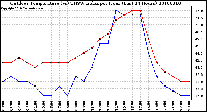 Milwaukee Weather Outdoor Temperature (vs) THSW Index per Hour (Last 24 Hours)