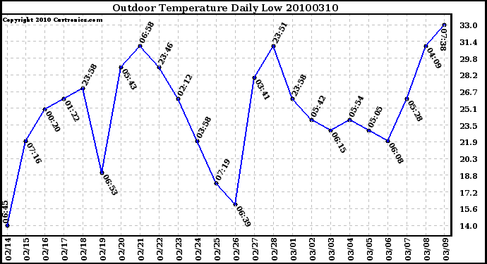 Milwaukee Weather Outdoor Temperature Daily Low