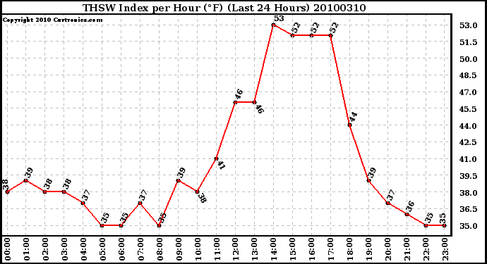 Milwaukee Weather THSW Index per Hour (F) (Last 24 Hours)