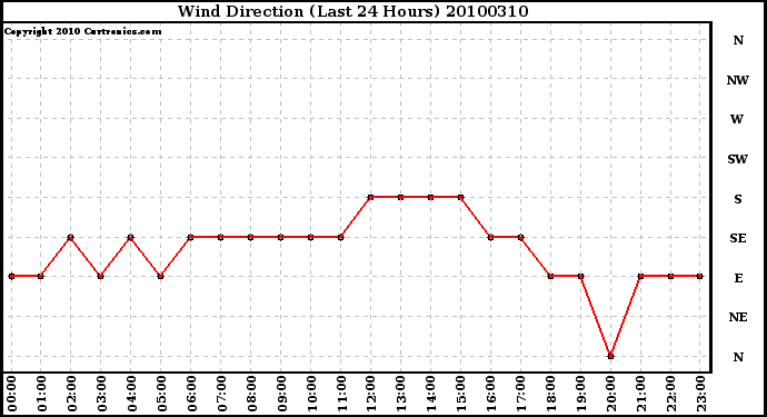 Milwaukee Weather Wind Direction (Last 24 Hours)