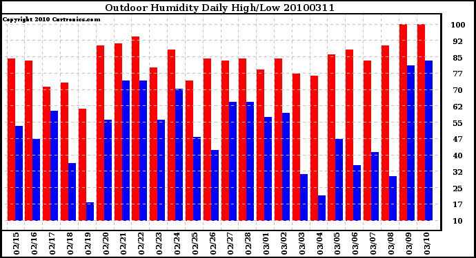 Milwaukee Weather Outdoor Humidity Daily High/Low