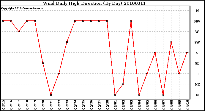 Milwaukee Weather Wind Daily High Direction (By Day)