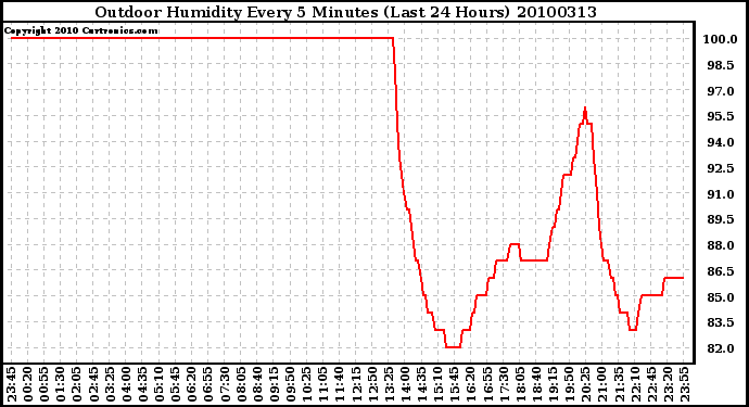 Milwaukee Weather Outdoor Humidity Every 5 Minutes (Last 24 Hours)