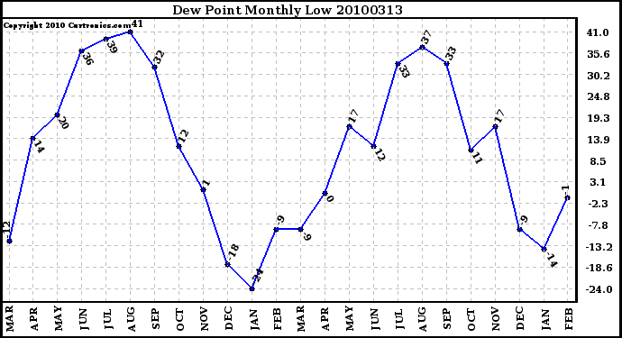 Milwaukee Weather Dew Point Monthly Low