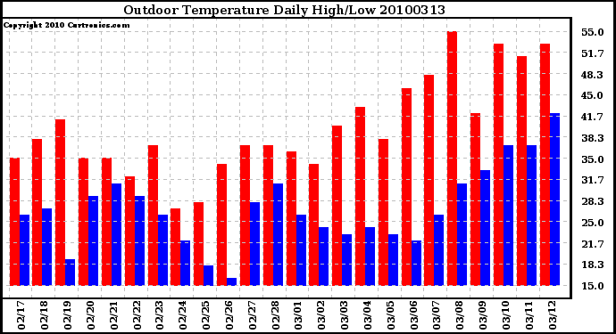 Milwaukee Weather Outdoor Temperature Daily High/Low