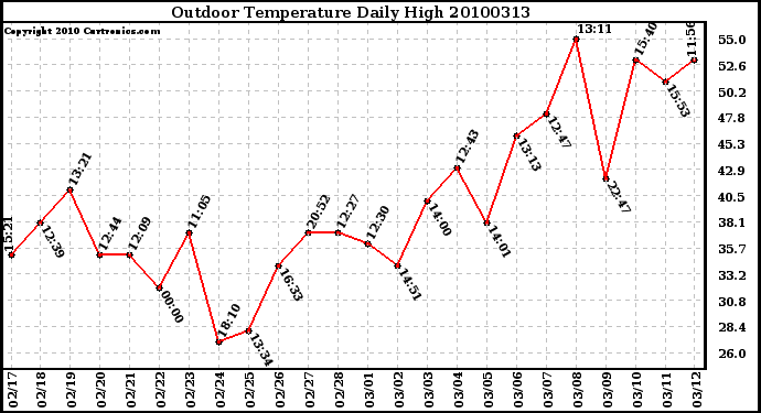 Milwaukee Weather Outdoor Temperature Daily High