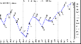 Milwaukee Weather Wind Chill Daily Low