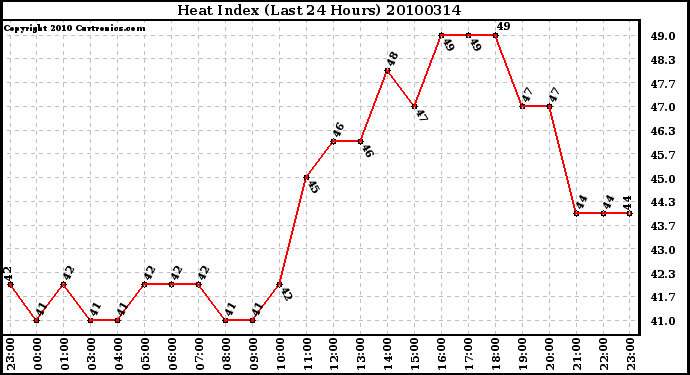 Milwaukee Weather Heat Index (Last 24 Hours)