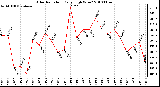 Milwaukee Weather Solar Radiation Daily High W/m2