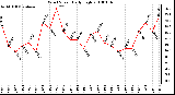 Milwaukee Weather Wind Speed Daily High