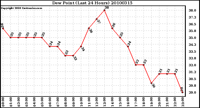 Milwaukee Weather Dew Point (Last 24 Hours)