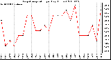 Milwaukee Weather Evapotranspiration per Day (Inches)