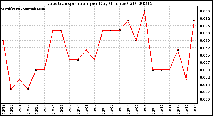 Milwaukee Weather Evapotranspiration per Day (Inches)