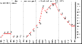 Milwaukee Weather Outdoor Temperature per Hour (Last 24 Hours)