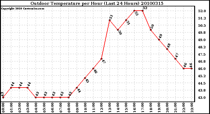 Milwaukee Weather Outdoor Temperature per Hour (Last 24 Hours)