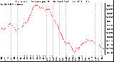 Milwaukee Weather Barometric Pressure per Minute (Last 24 Hours)