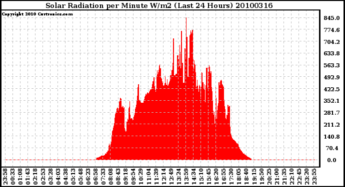 Milwaukee Weather Solar Radiation per Minute W/m2 (Last 24 Hours)