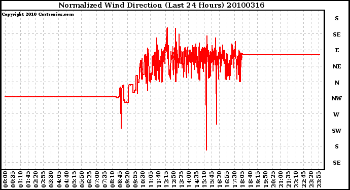 Milwaukee Weather Normalized Wind Direction (Last 24 Hours)