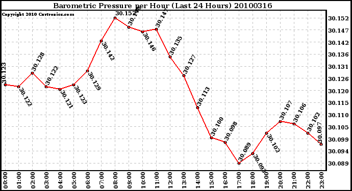 Milwaukee Weather Barometric Pressure per Hour (Last 24 Hours)