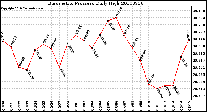 Milwaukee Weather Barometric Pressure Daily High