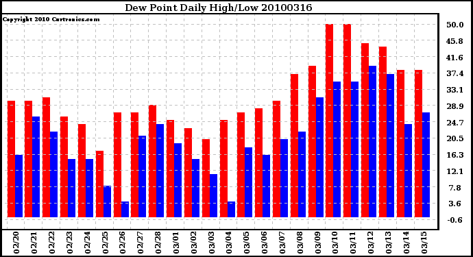 Milwaukee Weather Dew Point Daily High/Low