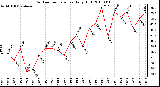 Milwaukee Weather Outdoor Temperature Daily High