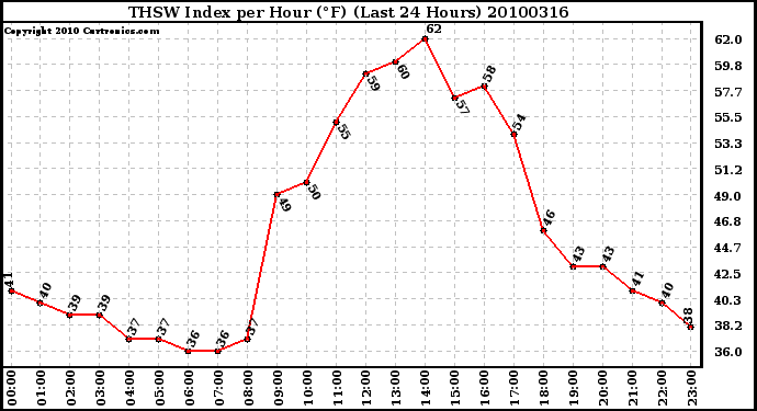 Milwaukee Weather THSW Index per Hour (F) (Last 24 Hours)